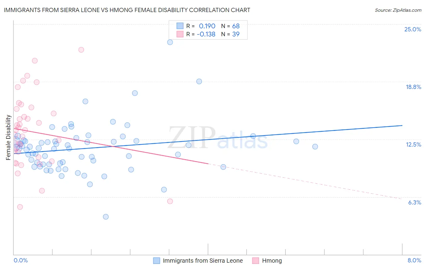 Immigrants from Sierra Leone vs Hmong Female Disability