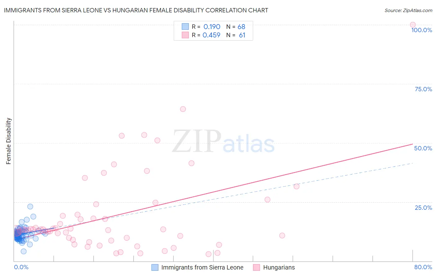 Immigrants from Sierra Leone vs Hungarian Female Disability