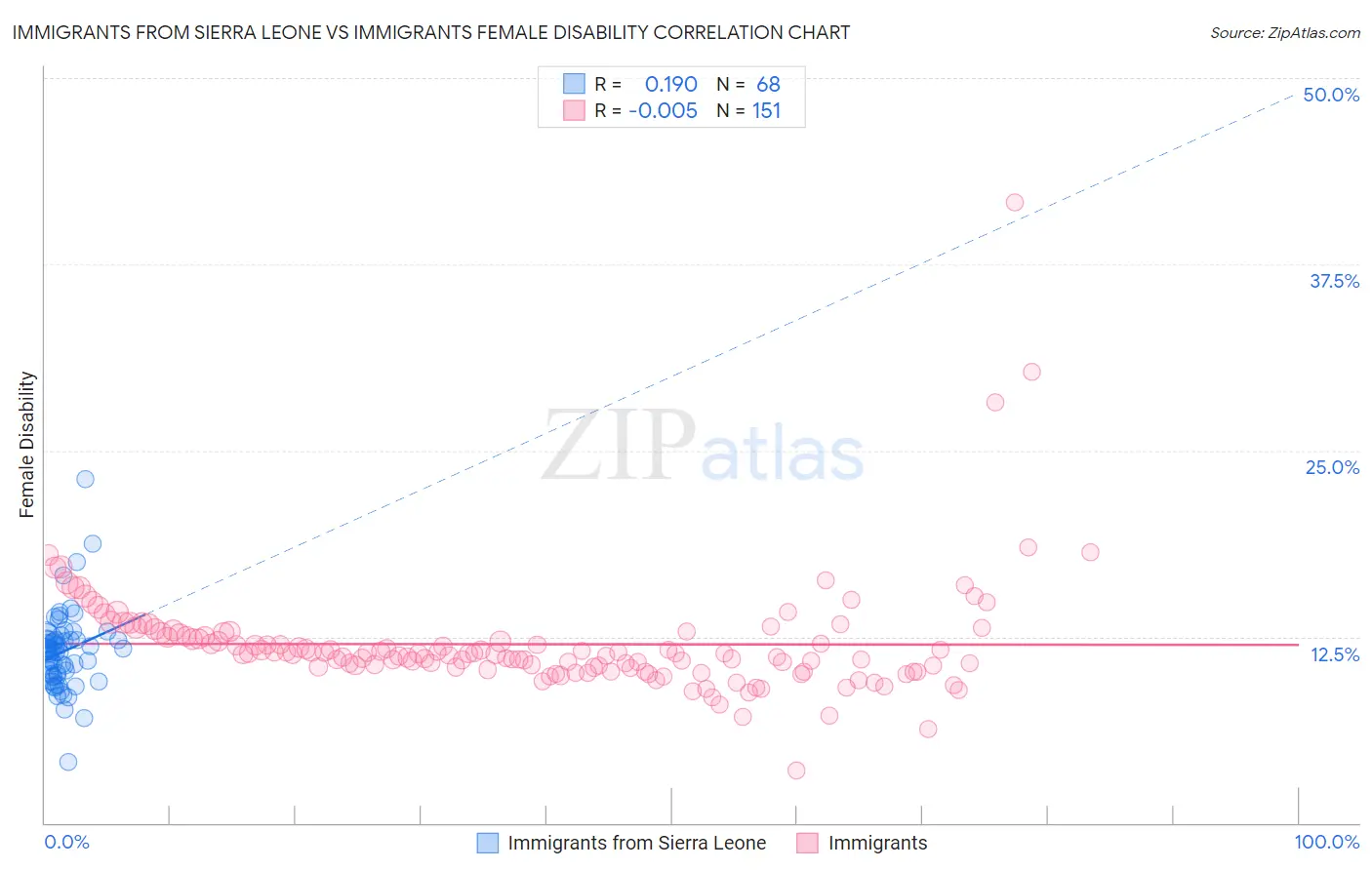 Immigrants from Sierra Leone vs Immigrants Female Disability