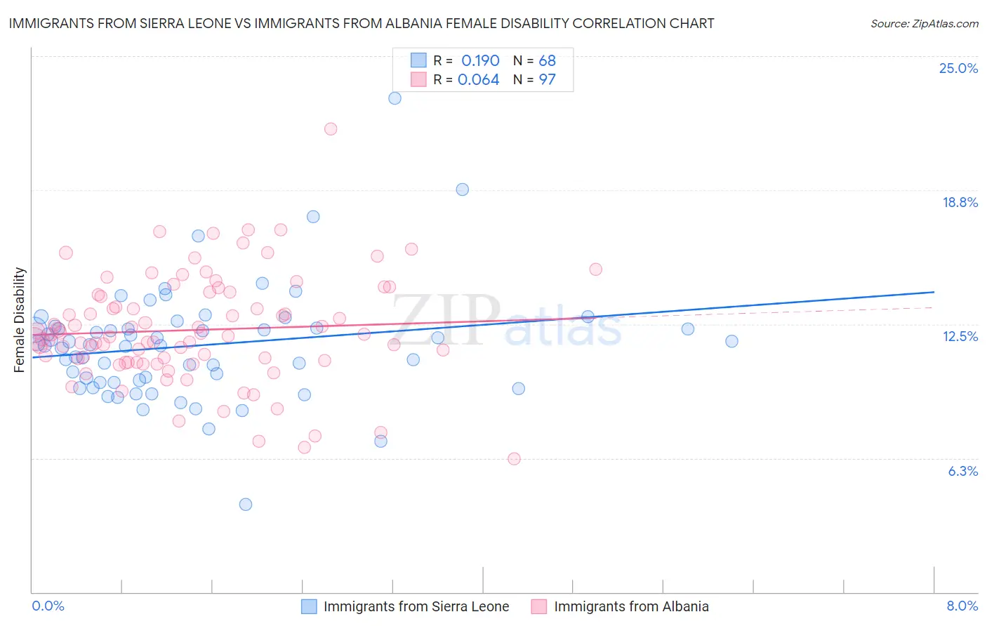 Immigrants from Sierra Leone vs Immigrants from Albania Female Disability