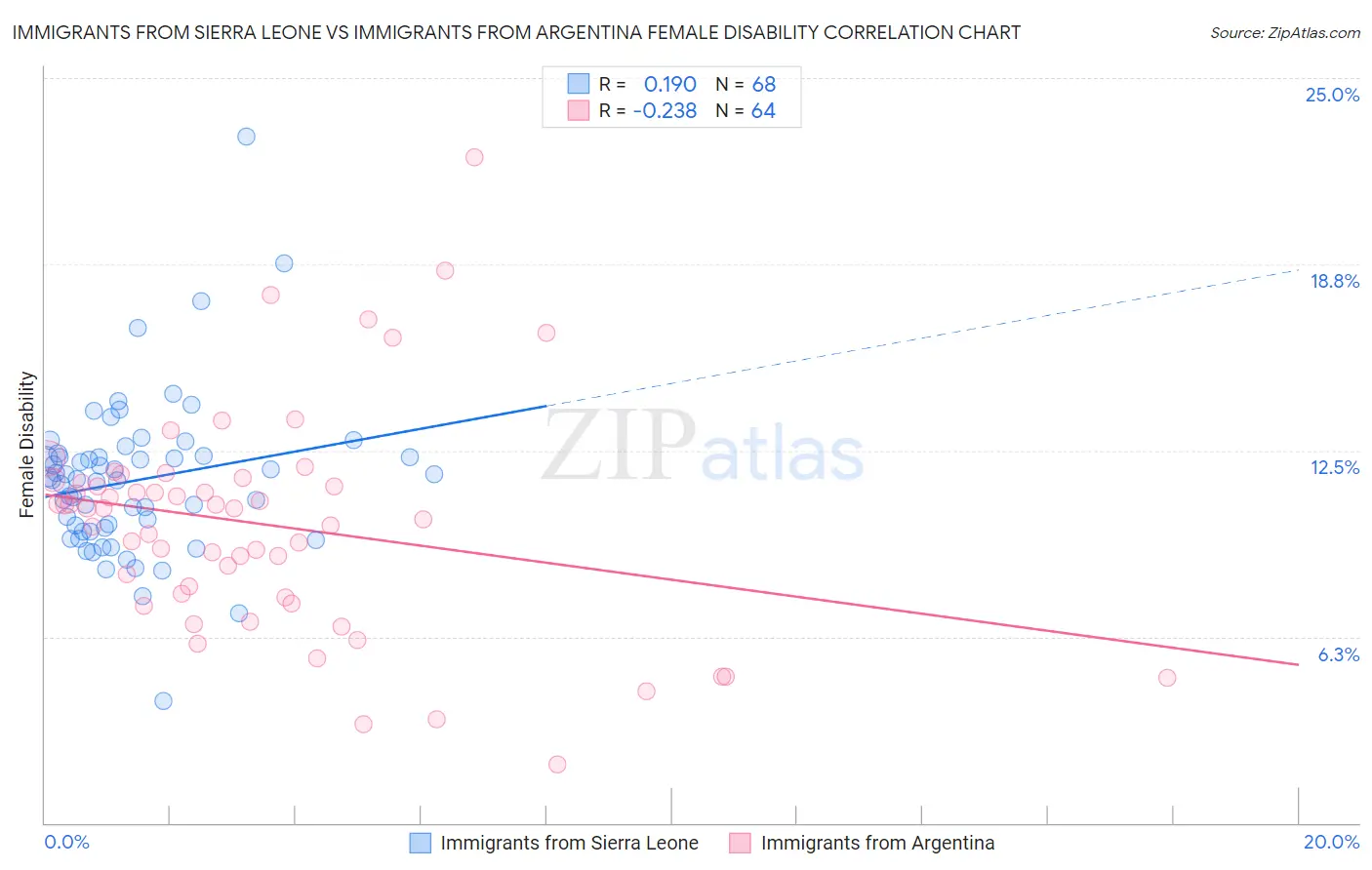 Immigrants from Sierra Leone vs Immigrants from Argentina Female Disability