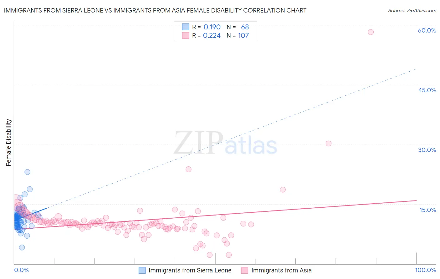 Immigrants from Sierra Leone vs Immigrants from Asia Female Disability