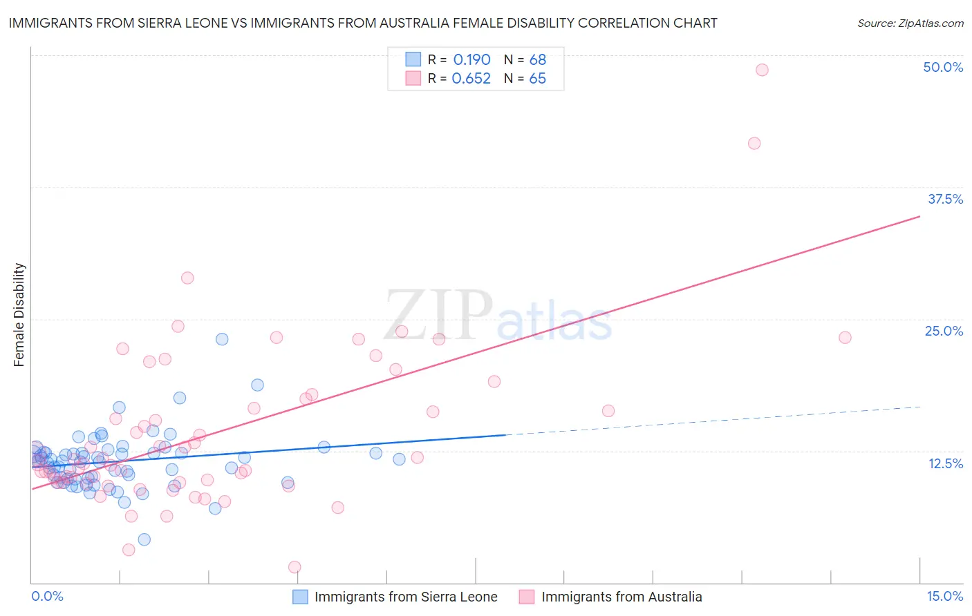 Immigrants from Sierra Leone vs Immigrants from Australia Female Disability