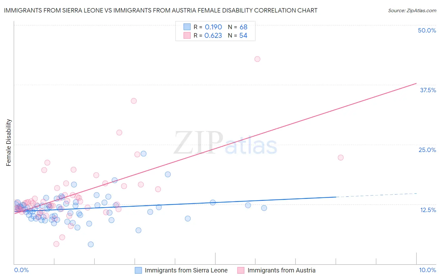 Immigrants from Sierra Leone vs Immigrants from Austria Female Disability