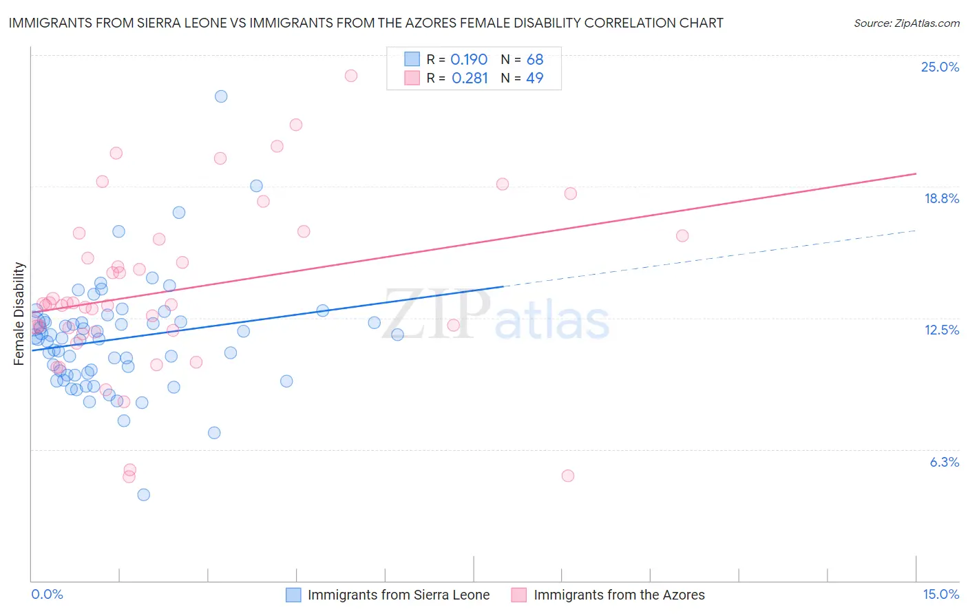 Immigrants from Sierra Leone vs Immigrants from the Azores Female Disability