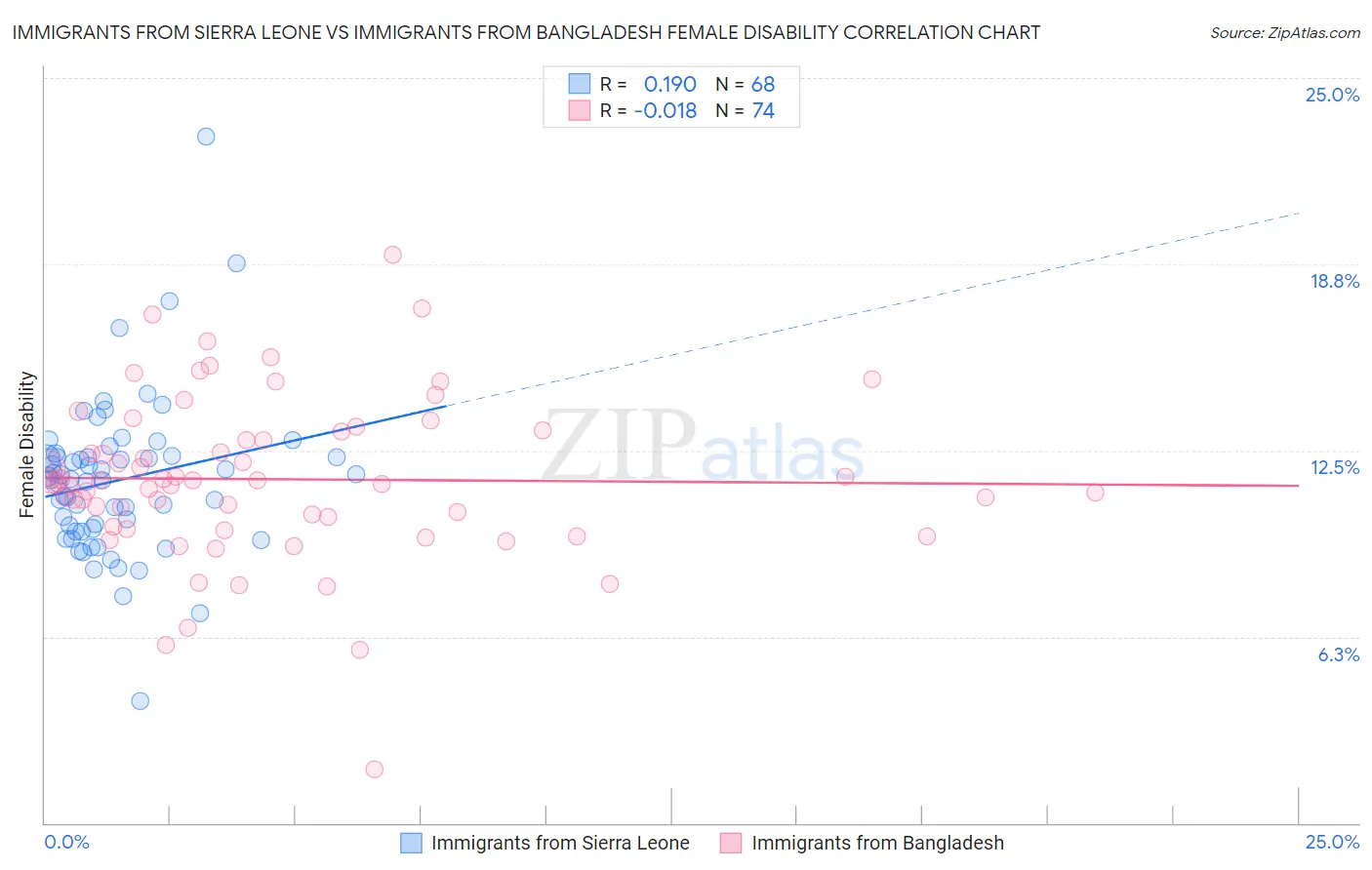 Immigrants from Sierra Leone vs Immigrants from Bangladesh Female Disability