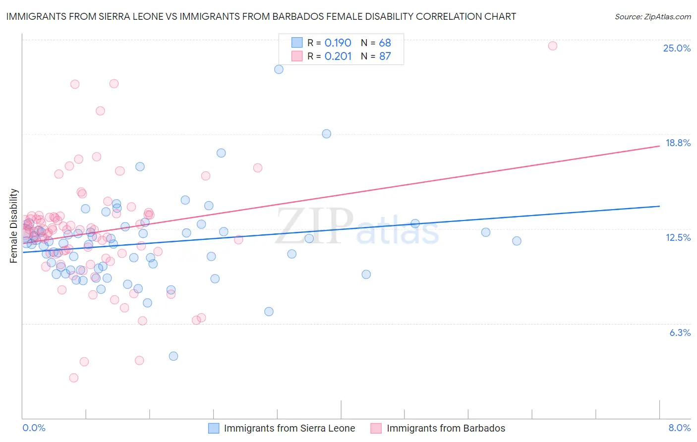 Immigrants from Sierra Leone vs Immigrants from Barbados Female Disability