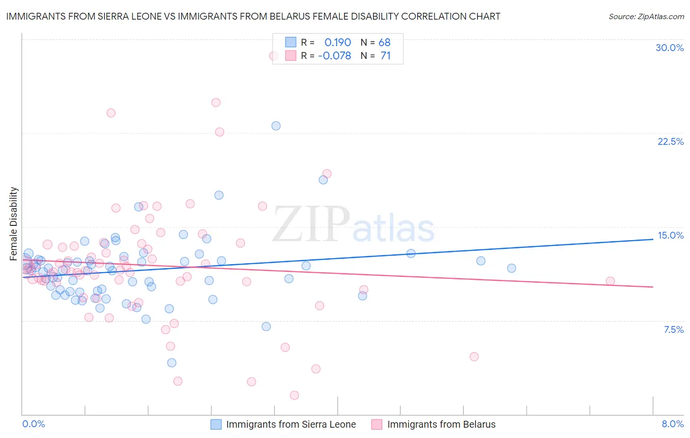Immigrants from Sierra Leone vs Immigrants from Belarus Female Disability