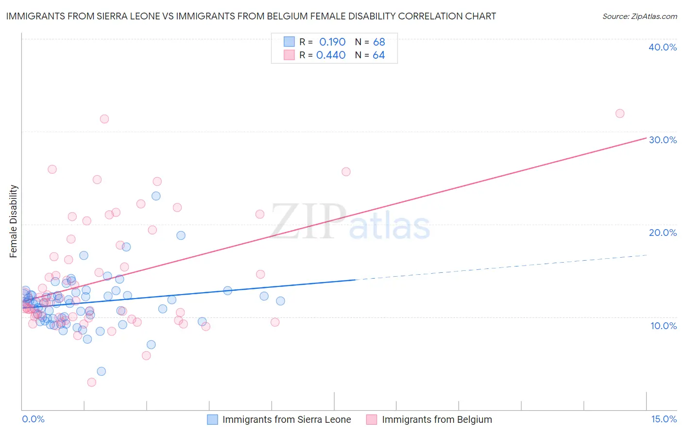Immigrants from Sierra Leone vs Immigrants from Belgium Female Disability
