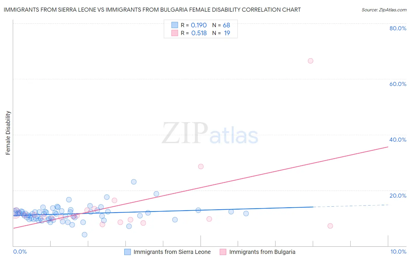 Immigrants from Sierra Leone vs Immigrants from Bulgaria Female Disability