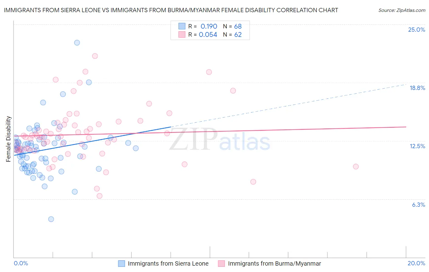 Immigrants from Sierra Leone vs Immigrants from Burma/Myanmar Female Disability
