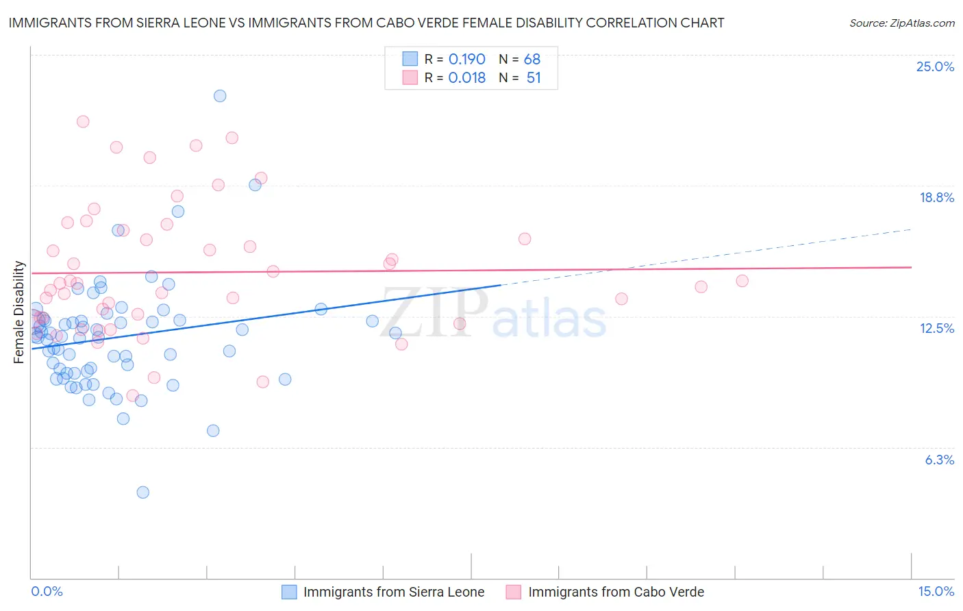 Immigrants from Sierra Leone vs Immigrants from Cabo Verde Female Disability