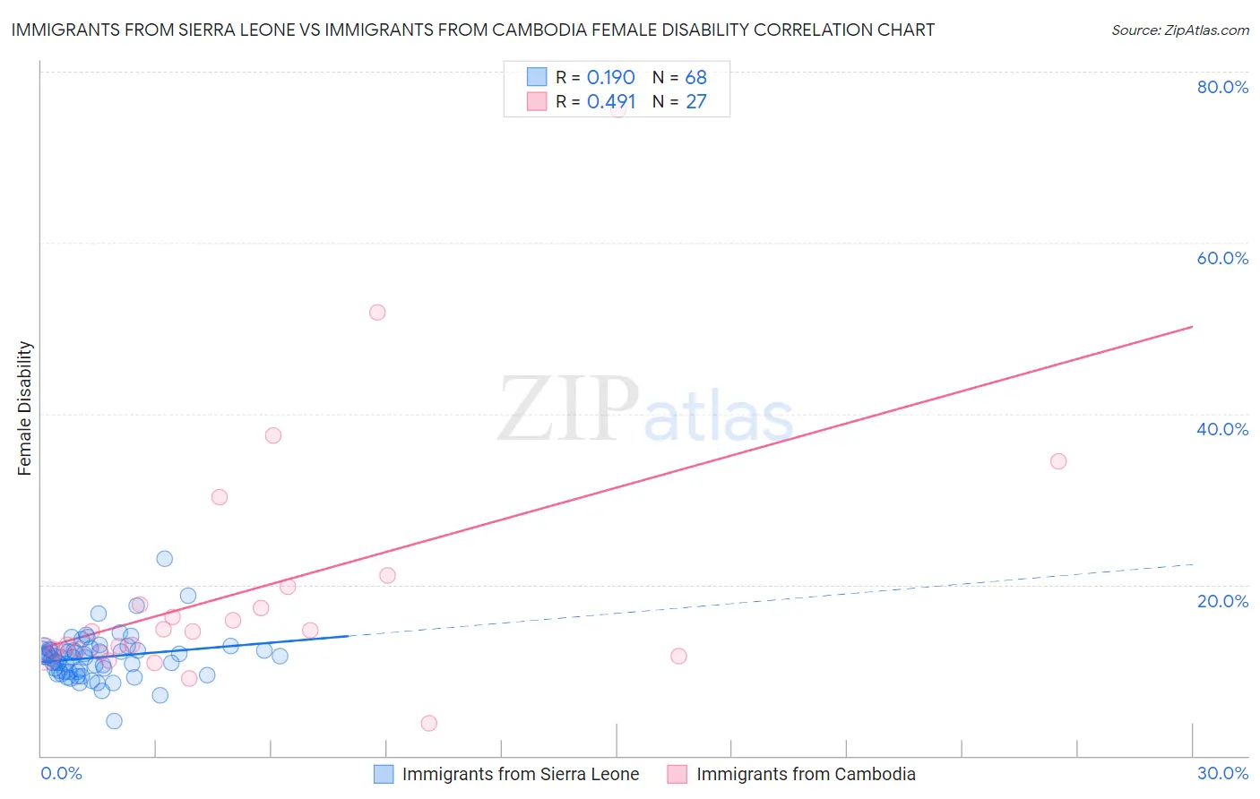 Immigrants from Sierra Leone vs Immigrants from Cambodia Female Disability