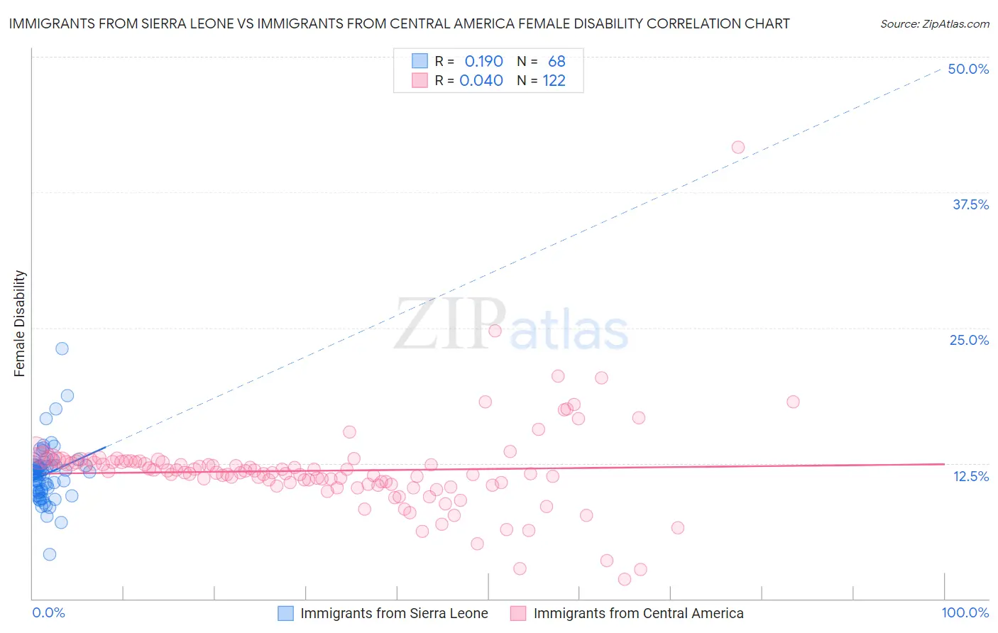 Immigrants from Sierra Leone vs Immigrants from Central America Female Disability