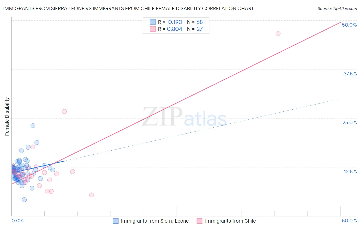 Immigrants from Sierra Leone vs Immigrants from Chile Female Disability
