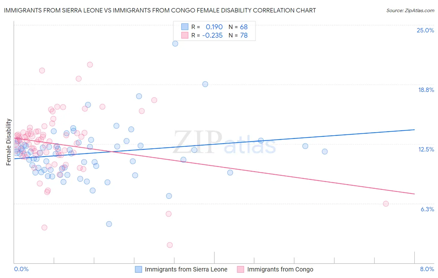 Immigrants from Sierra Leone vs Immigrants from Congo Female Disability