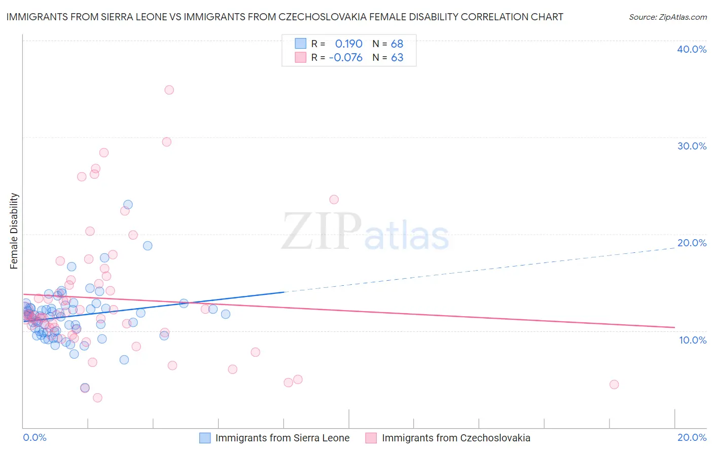 Immigrants from Sierra Leone vs Immigrants from Czechoslovakia Female Disability