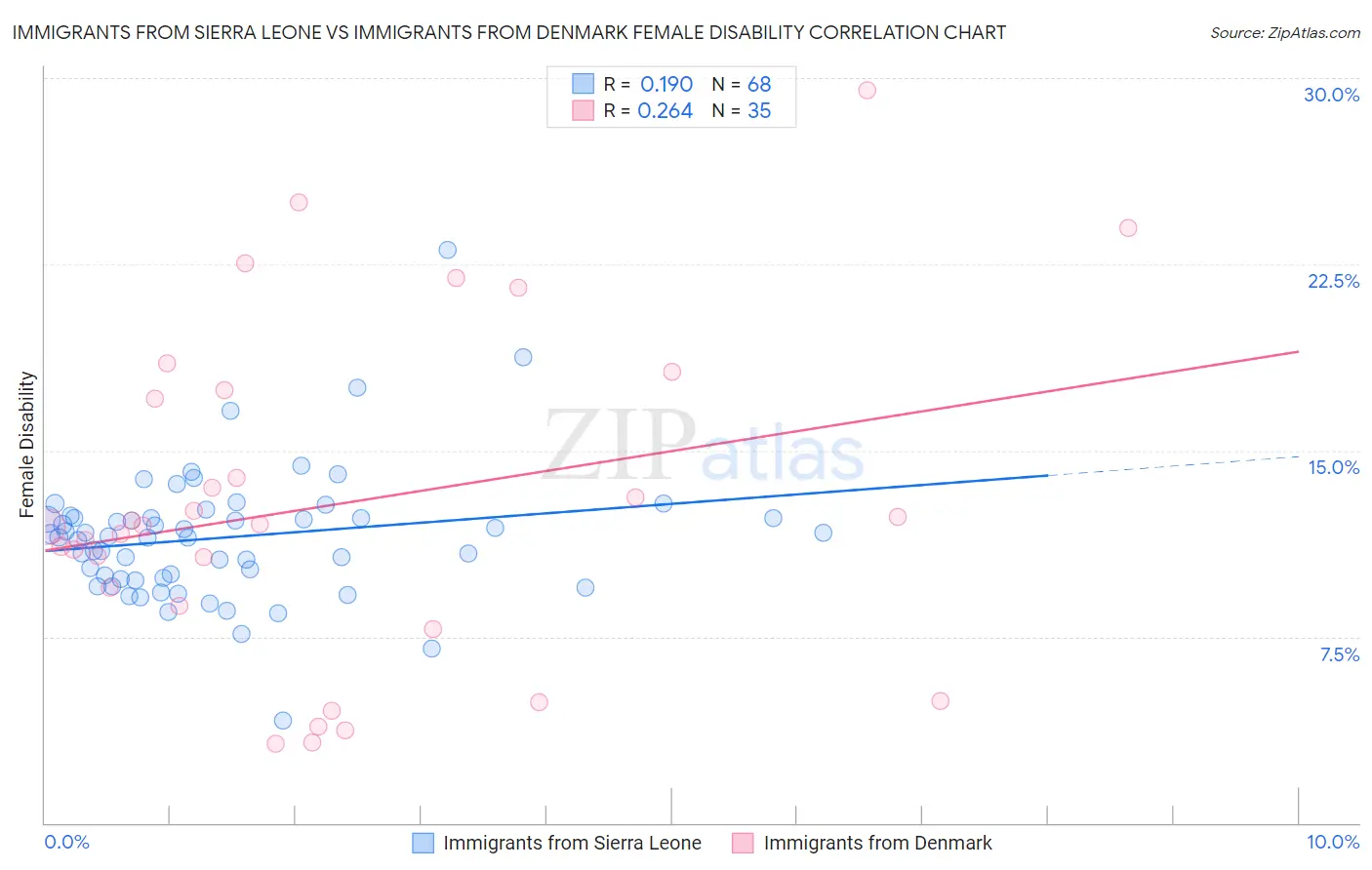 Immigrants from Sierra Leone vs Immigrants from Denmark Female Disability