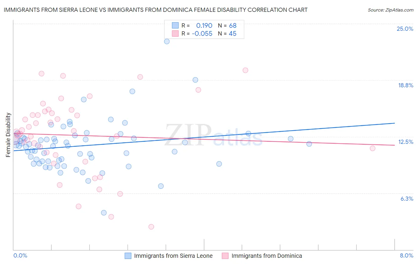 Immigrants from Sierra Leone vs Immigrants from Dominica Female Disability