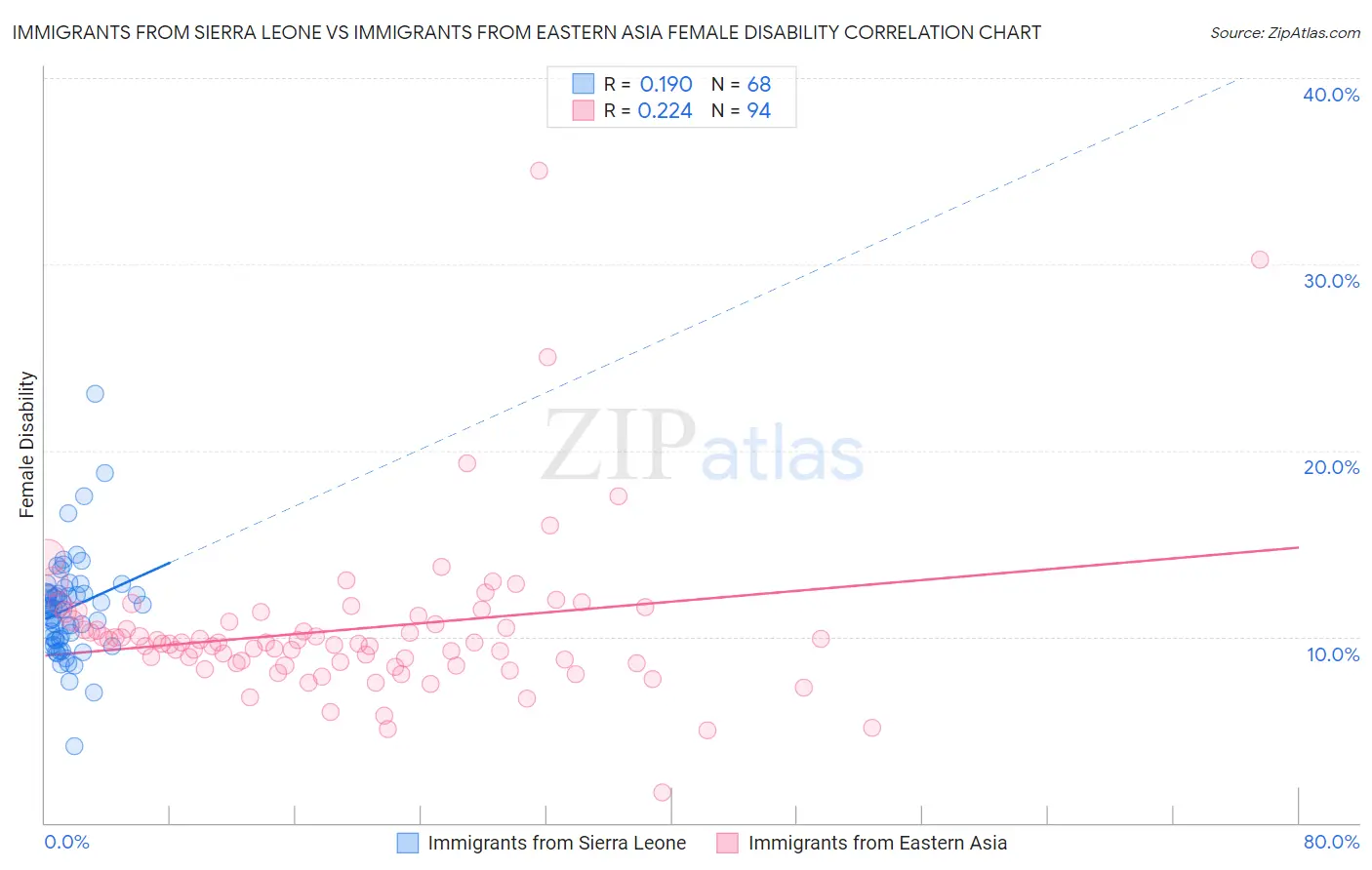 Immigrants from Sierra Leone vs Immigrants from Eastern Asia Female Disability
