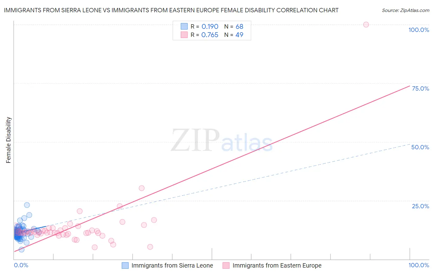 Immigrants from Sierra Leone vs Immigrants from Eastern Europe Female Disability
