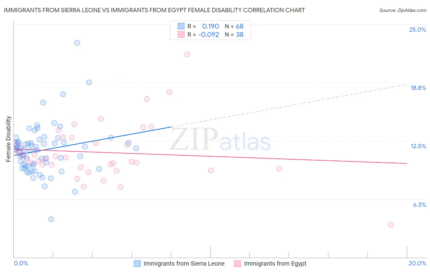 Immigrants from Sierra Leone vs Immigrants from Egypt Female Disability