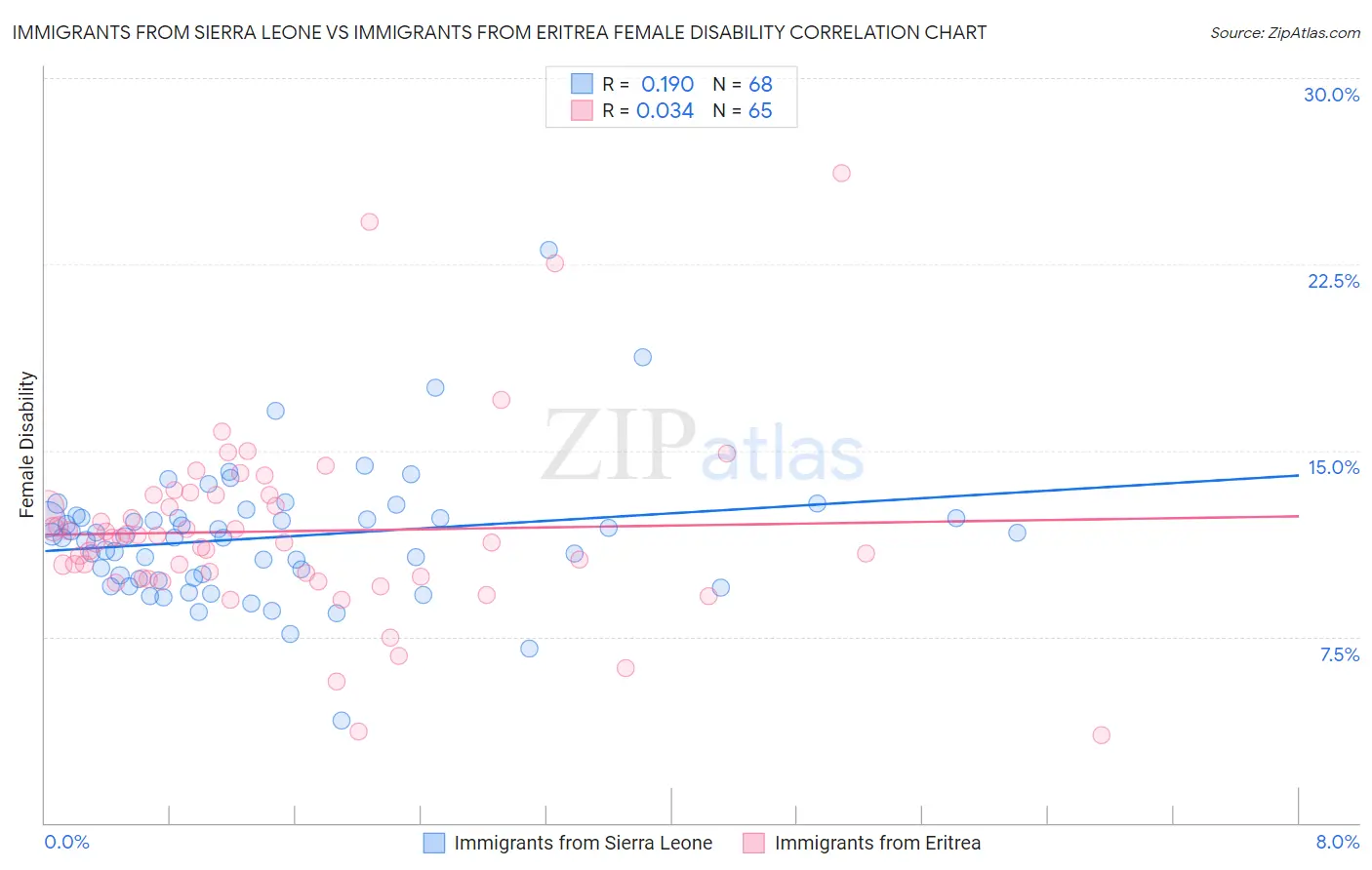 Immigrants from Sierra Leone vs Immigrants from Eritrea Female Disability