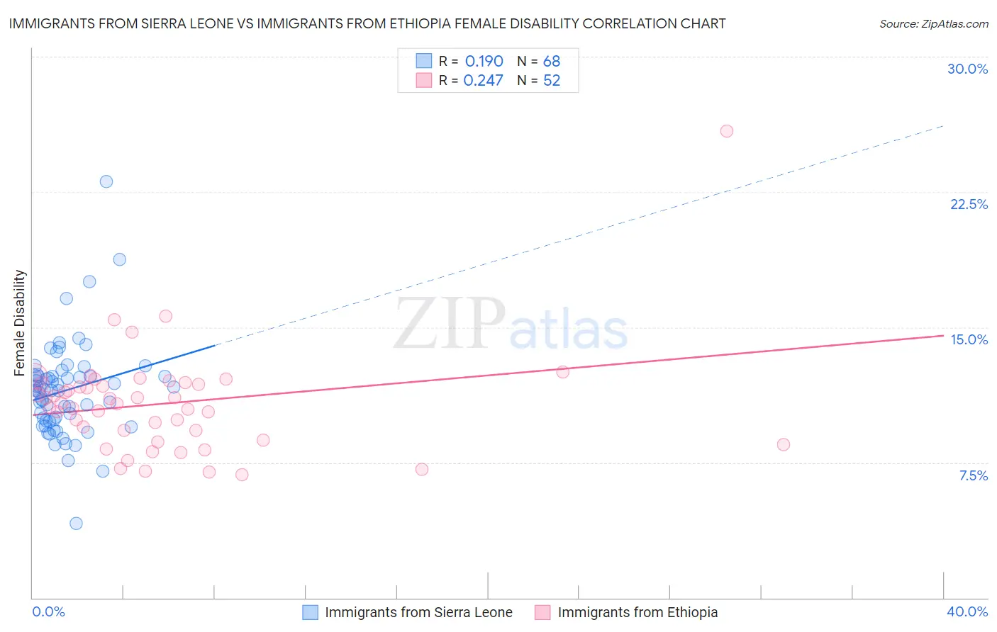 Immigrants from Sierra Leone vs Immigrants from Ethiopia Female Disability