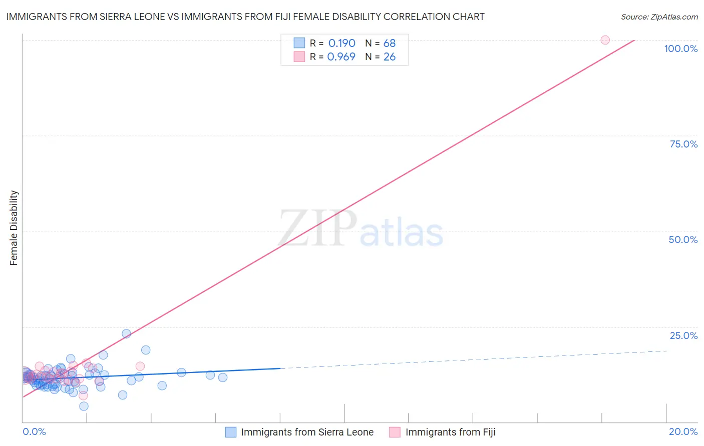 Immigrants from Sierra Leone vs Immigrants from Fiji Female Disability