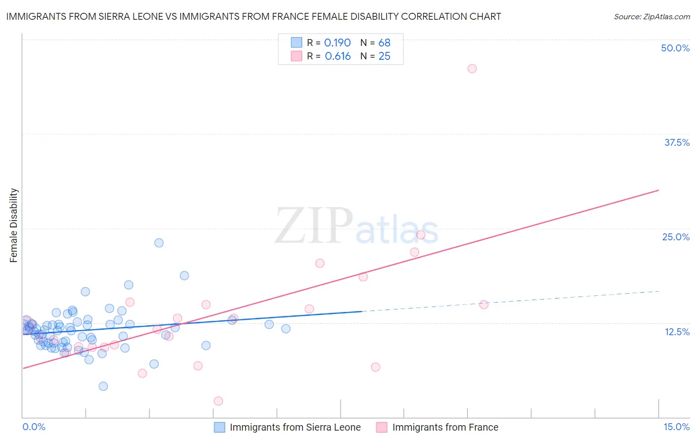 Immigrants from Sierra Leone vs Immigrants from France Female Disability