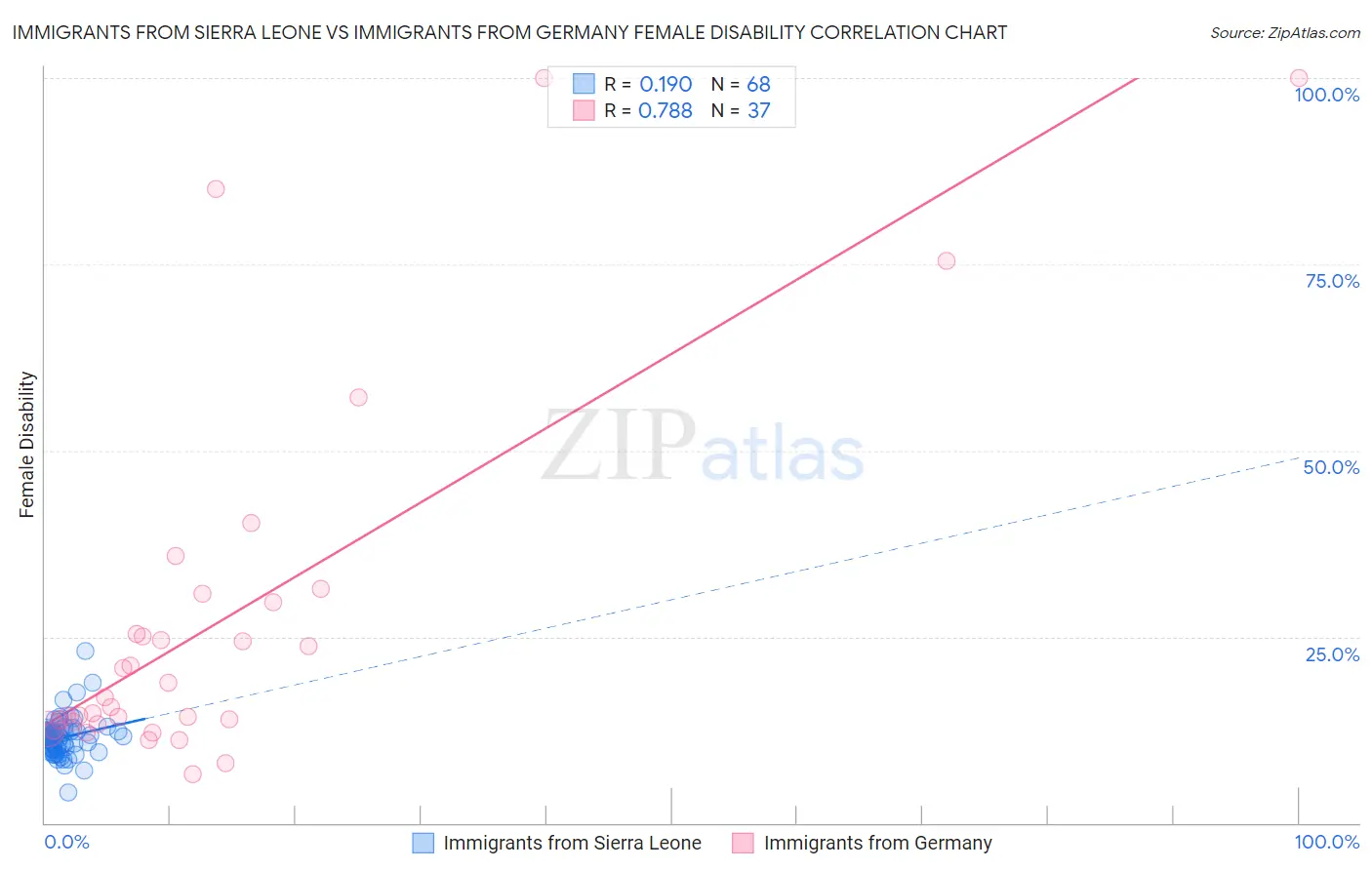 Immigrants from Sierra Leone vs Immigrants from Germany Female Disability