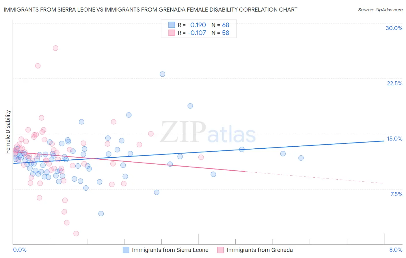 Immigrants from Sierra Leone vs Immigrants from Grenada Female Disability