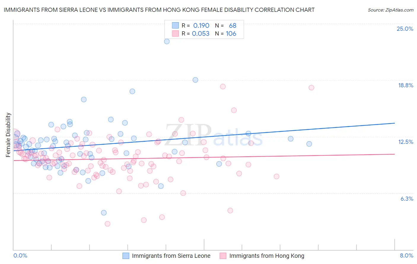 Immigrants from Sierra Leone vs Immigrants from Hong Kong Female Disability