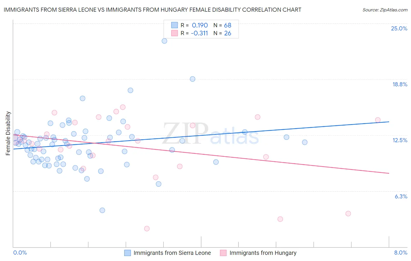 Immigrants from Sierra Leone vs Immigrants from Hungary Female Disability