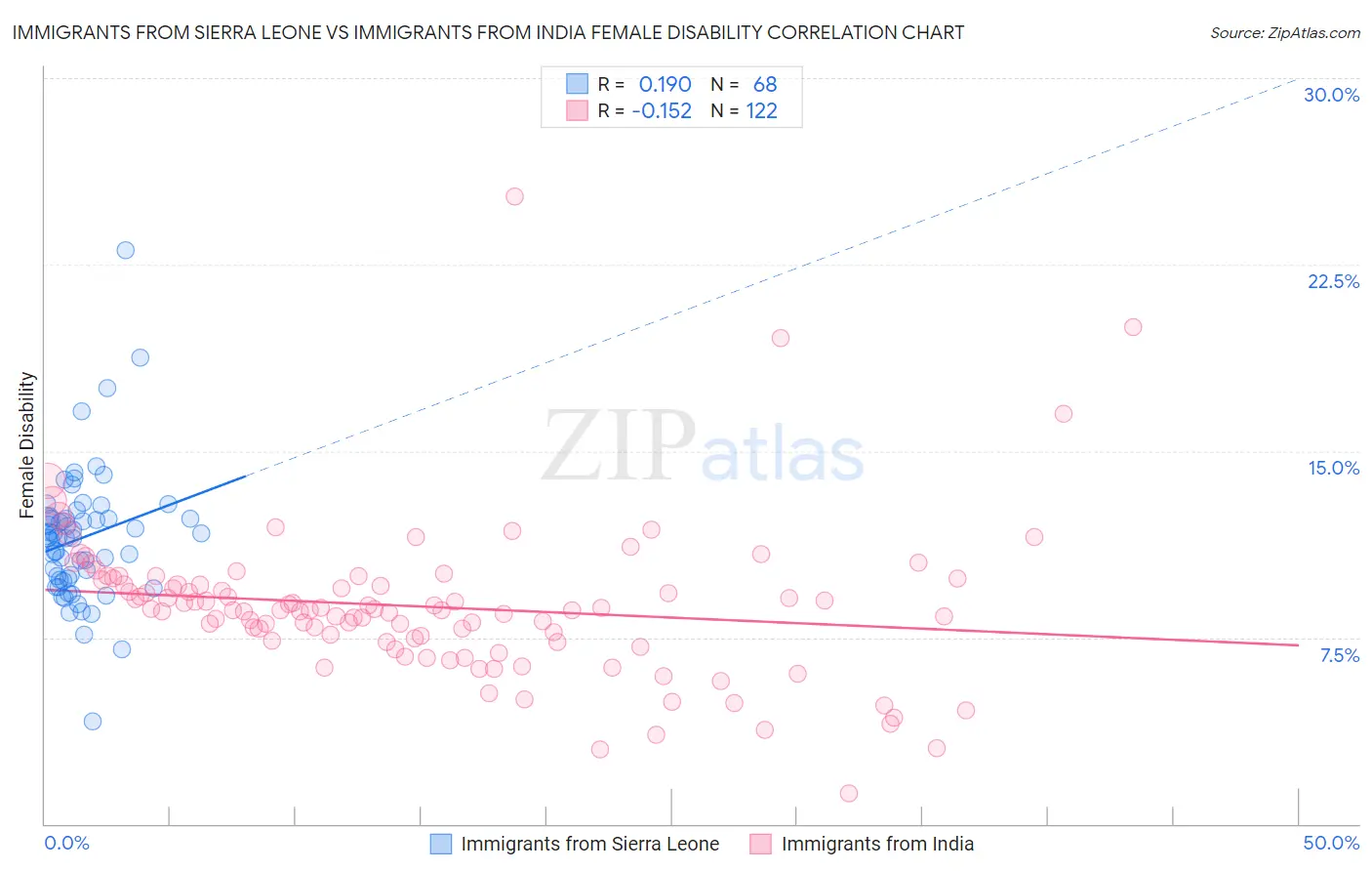 Immigrants from Sierra Leone vs Immigrants from India Female Disability