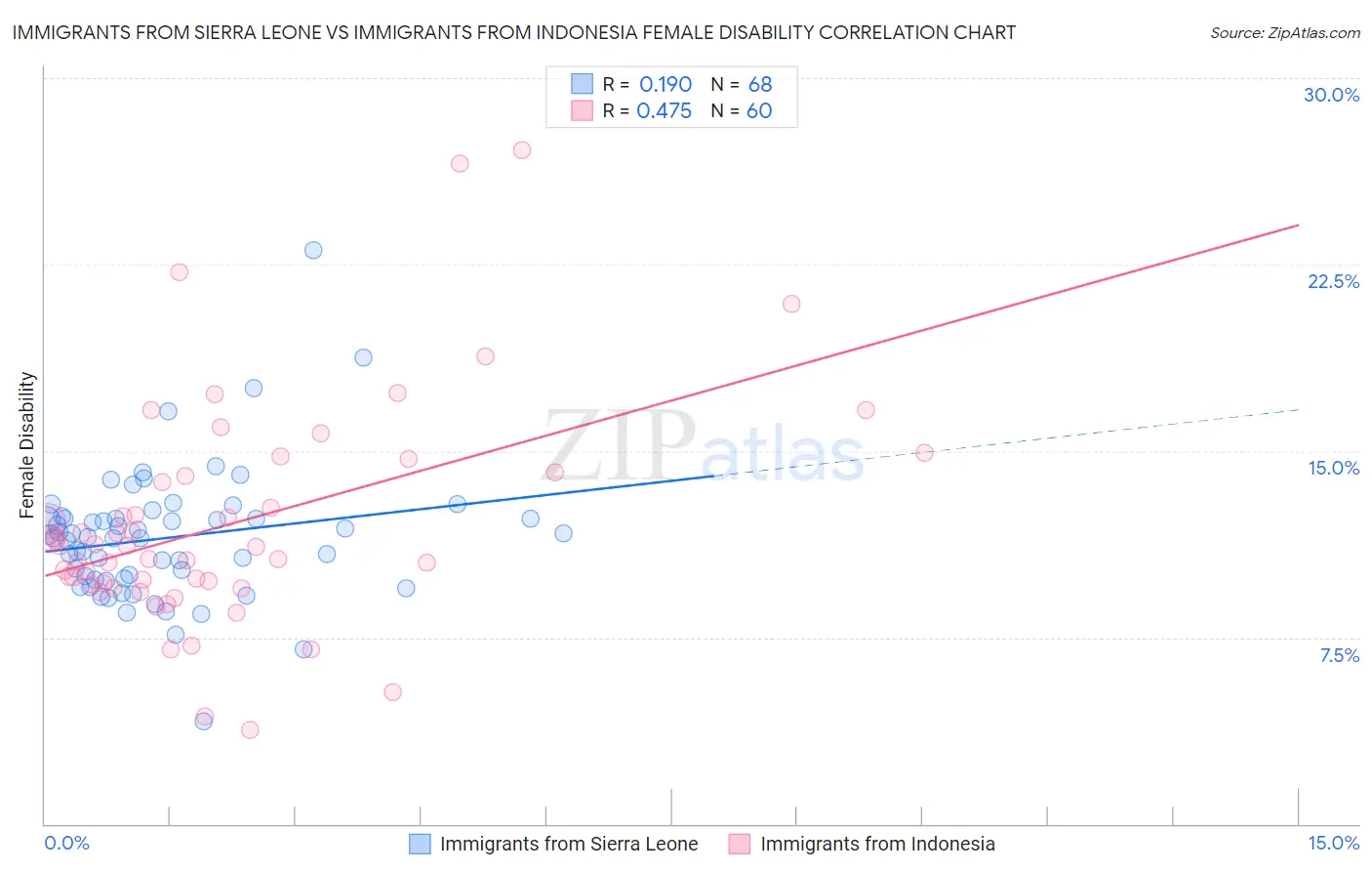 Immigrants from Sierra Leone vs Immigrants from Indonesia Female Disability