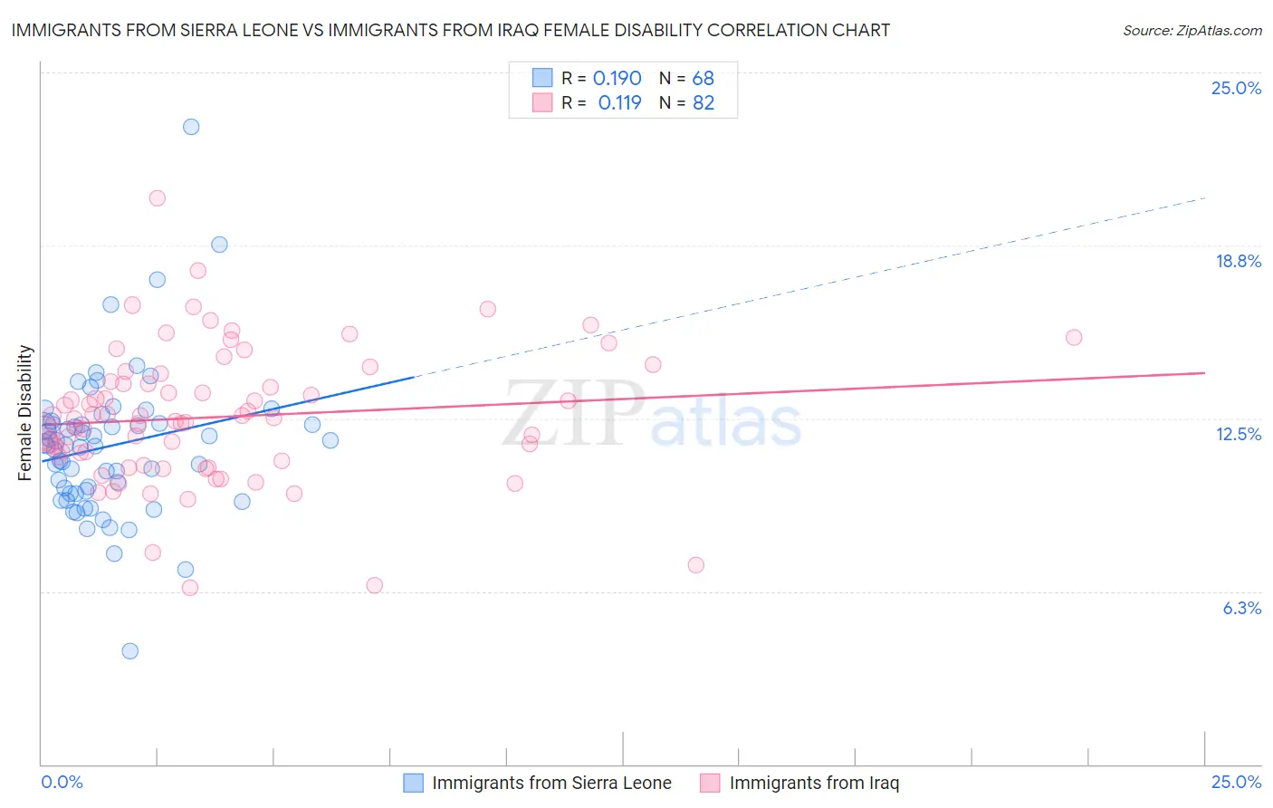 Immigrants from Sierra Leone vs Immigrants from Iraq Female Disability