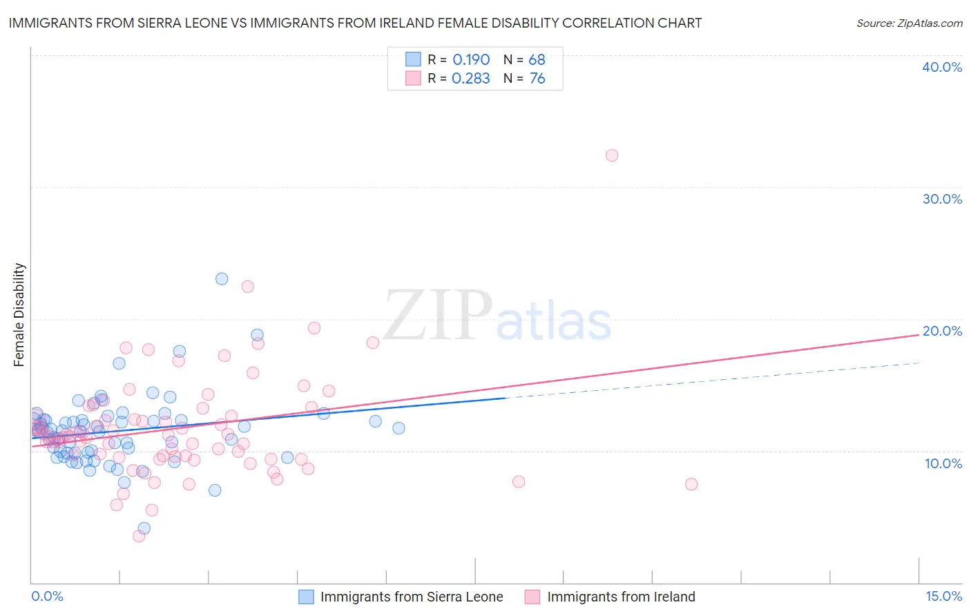 Immigrants from Sierra Leone vs Immigrants from Ireland Female Disability