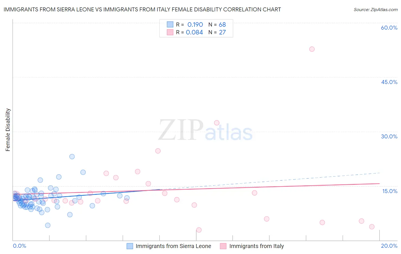 Immigrants from Sierra Leone vs Immigrants from Italy Female Disability