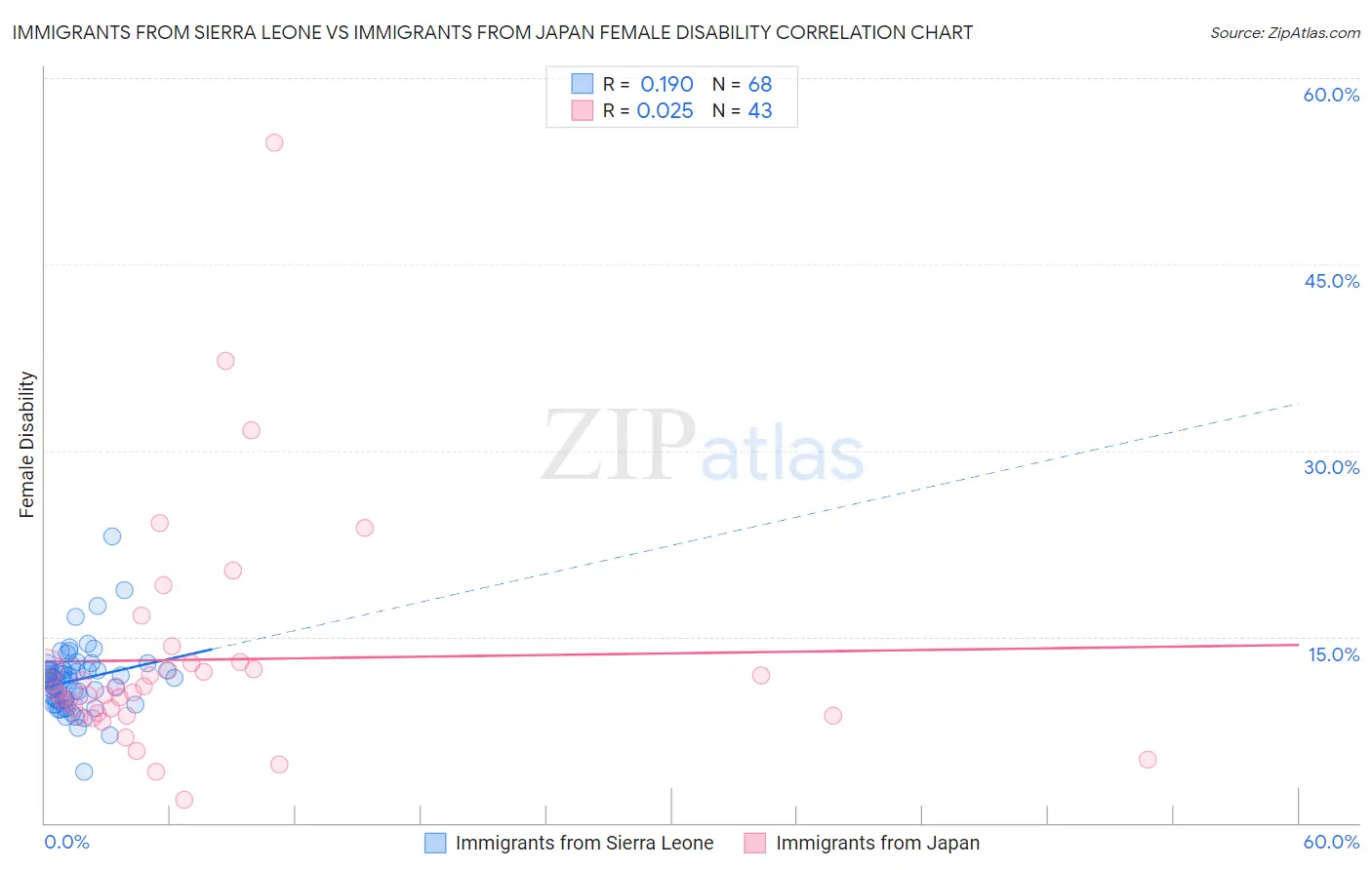 Immigrants from Sierra Leone vs Immigrants from Japan Female Disability