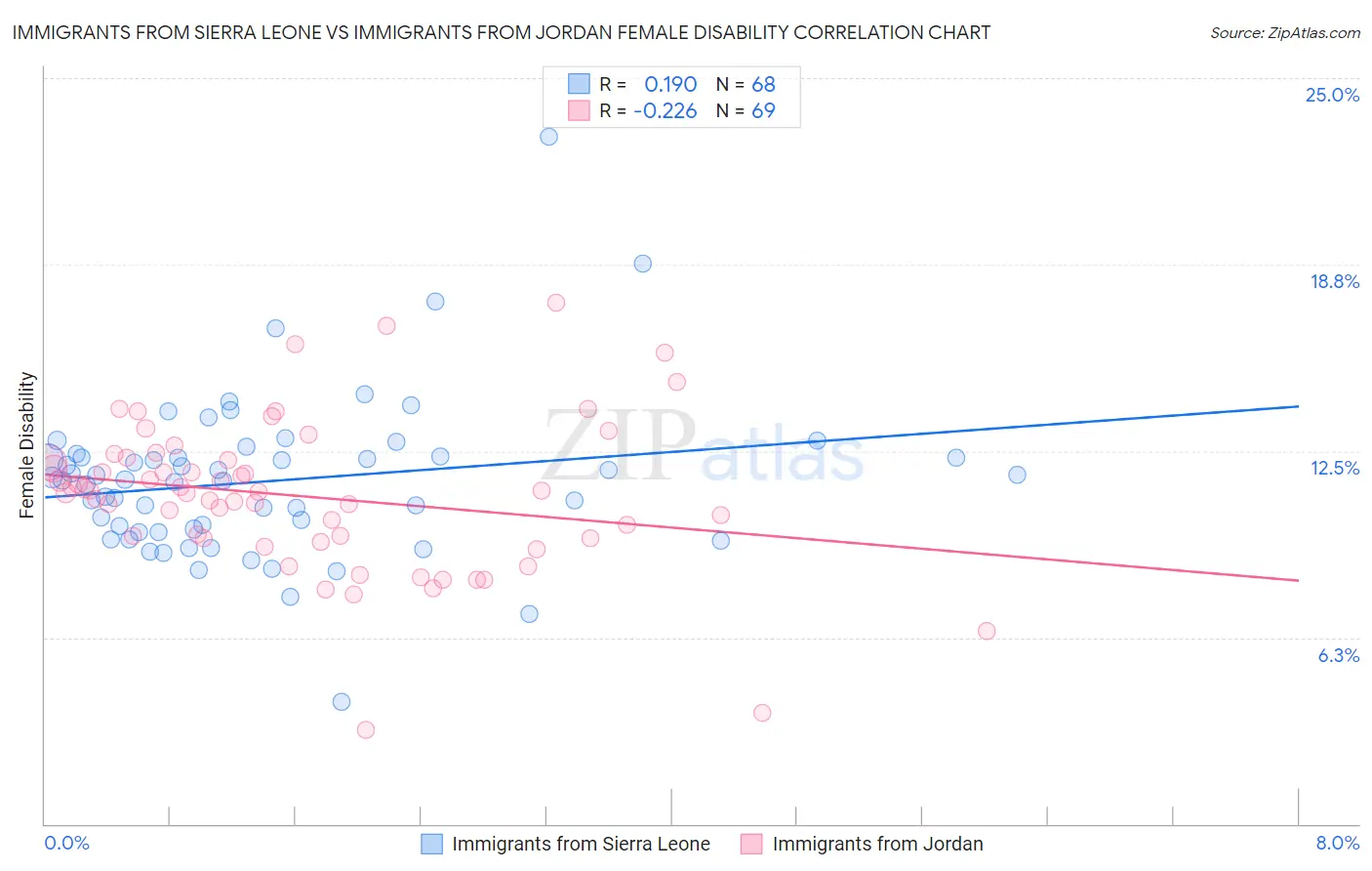 Immigrants from Sierra Leone vs Immigrants from Jordan Female Disability