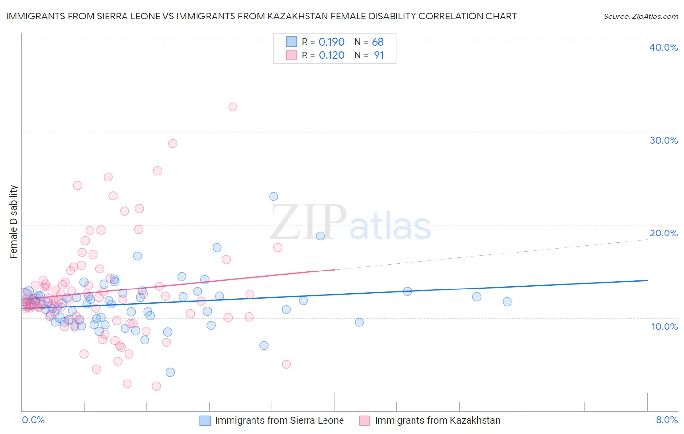 Immigrants from Sierra Leone vs Immigrants from Kazakhstan Female Disability