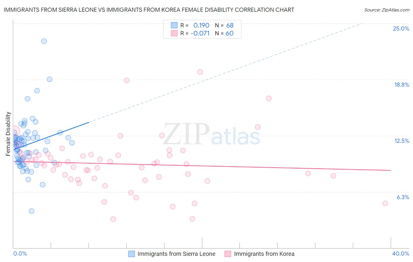 Immigrants from Sierra Leone vs Immigrants from Korea Female Disability