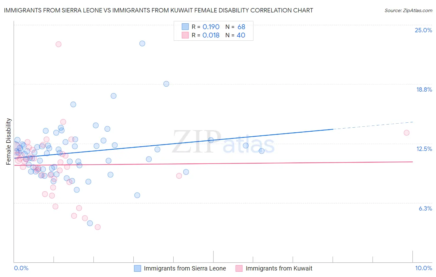 Immigrants from Sierra Leone vs Immigrants from Kuwait Female Disability