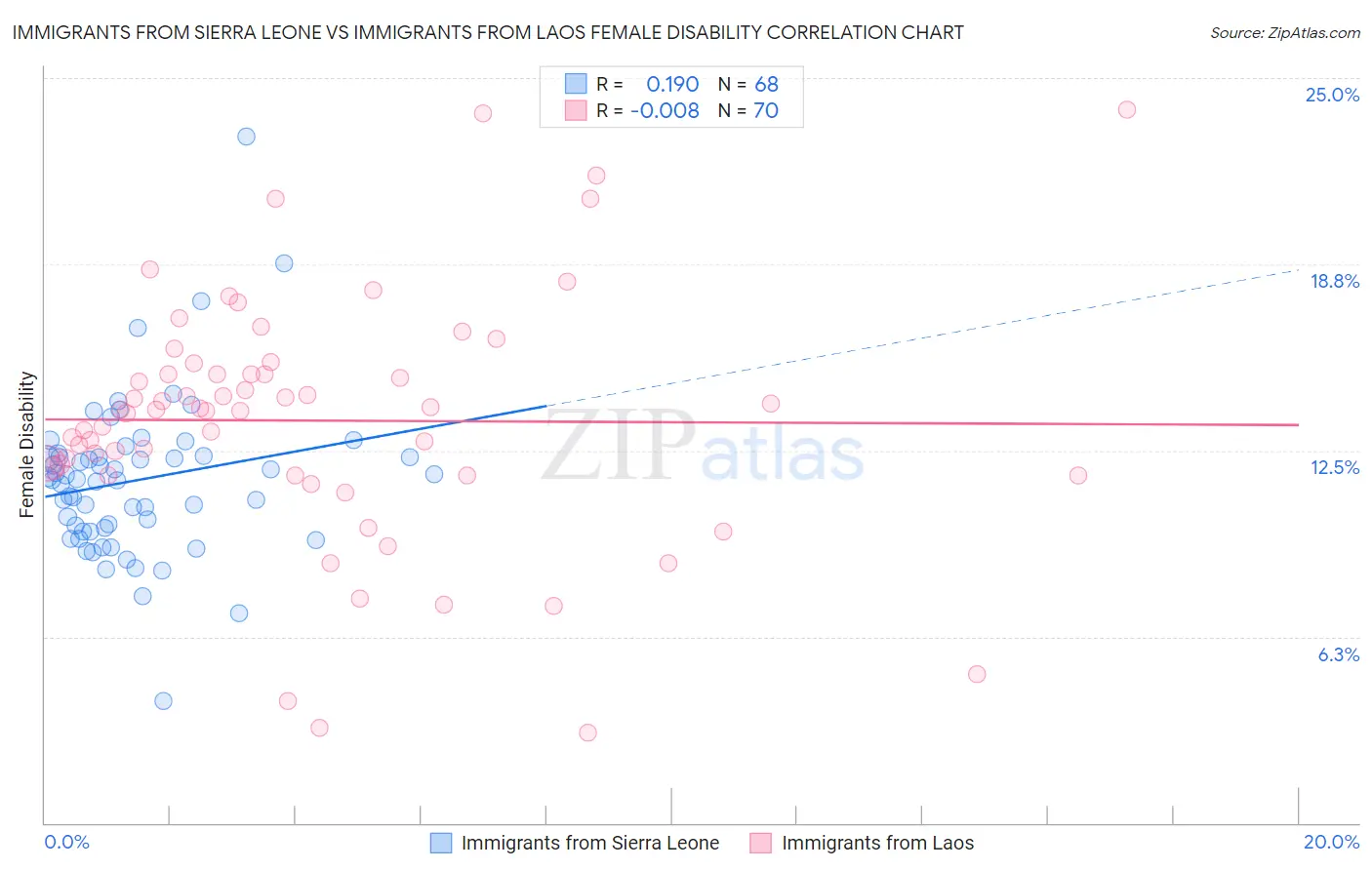 Immigrants from Sierra Leone vs Immigrants from Laos Female Disability