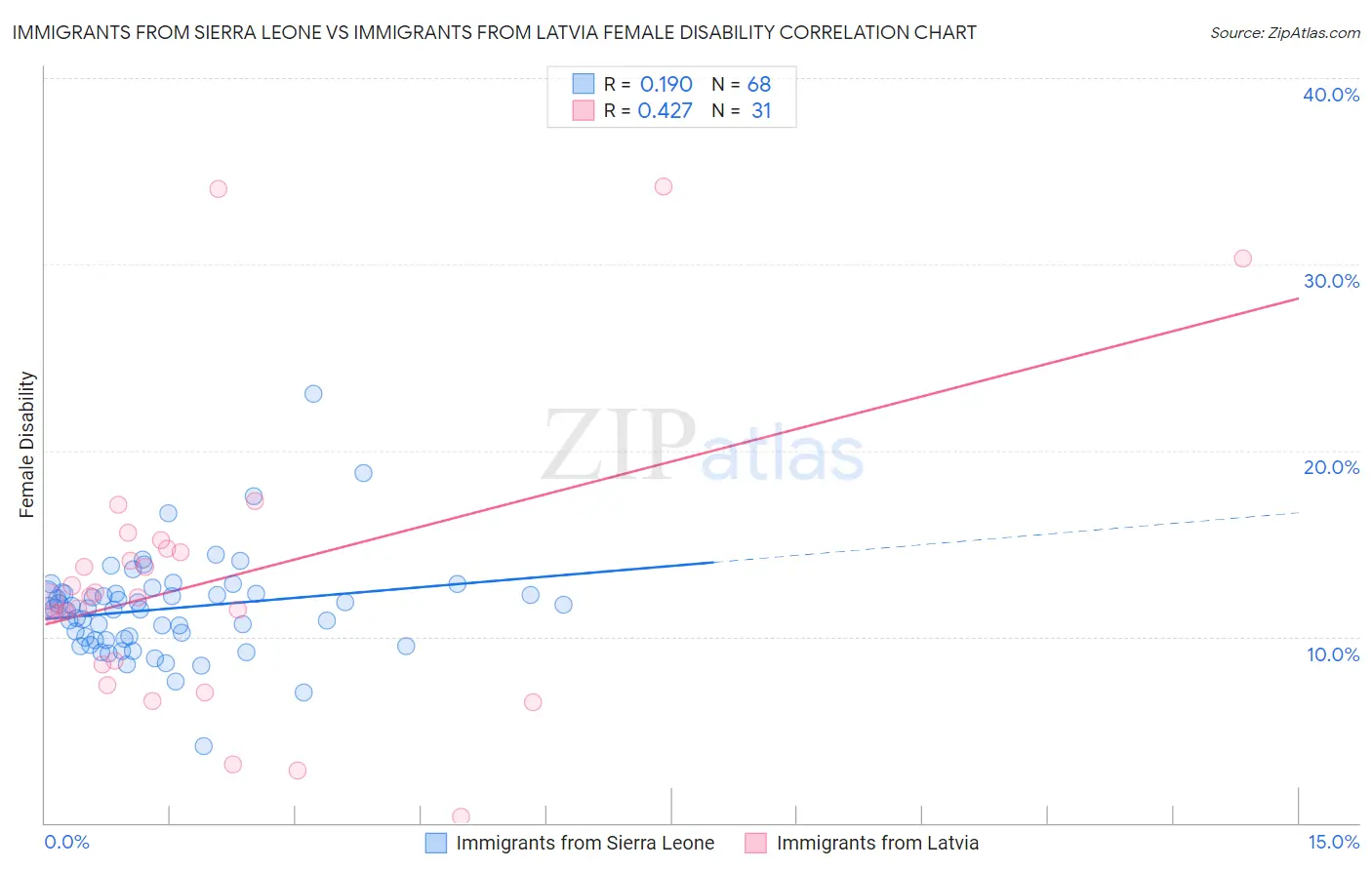 Immigrants from Sierra Leone vs Immigrants from Latvia Female Disability
