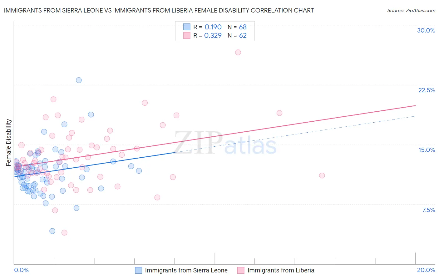 Immigrants from Sierra Leone vs Immigrants from Liberia Female Disability