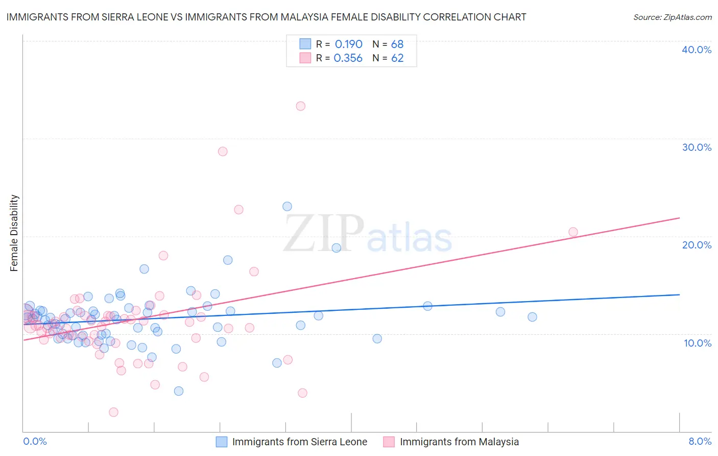 Immigrants from Sierra Leone vs Immigrants from Malaysia Female Disability