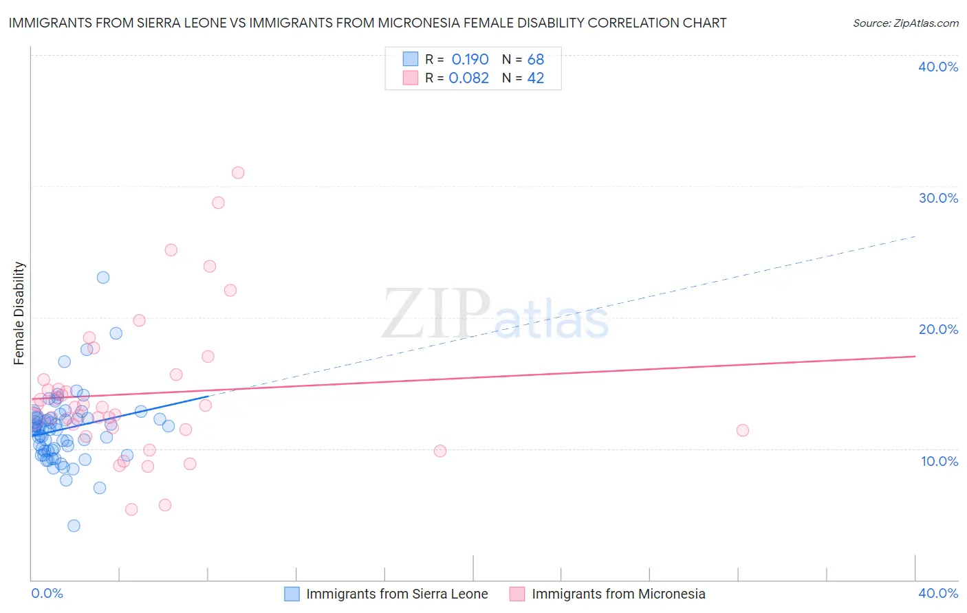 Immigrants from Sierra Leone vs Immigrants from Micronesia Female Disability