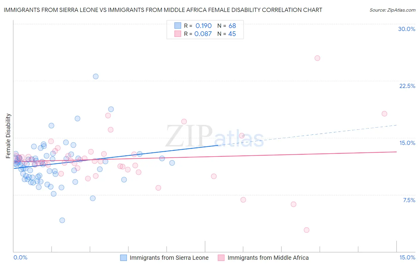Immigrants from Sierra Leone vs Immigrants from Middle Africa Female Disability